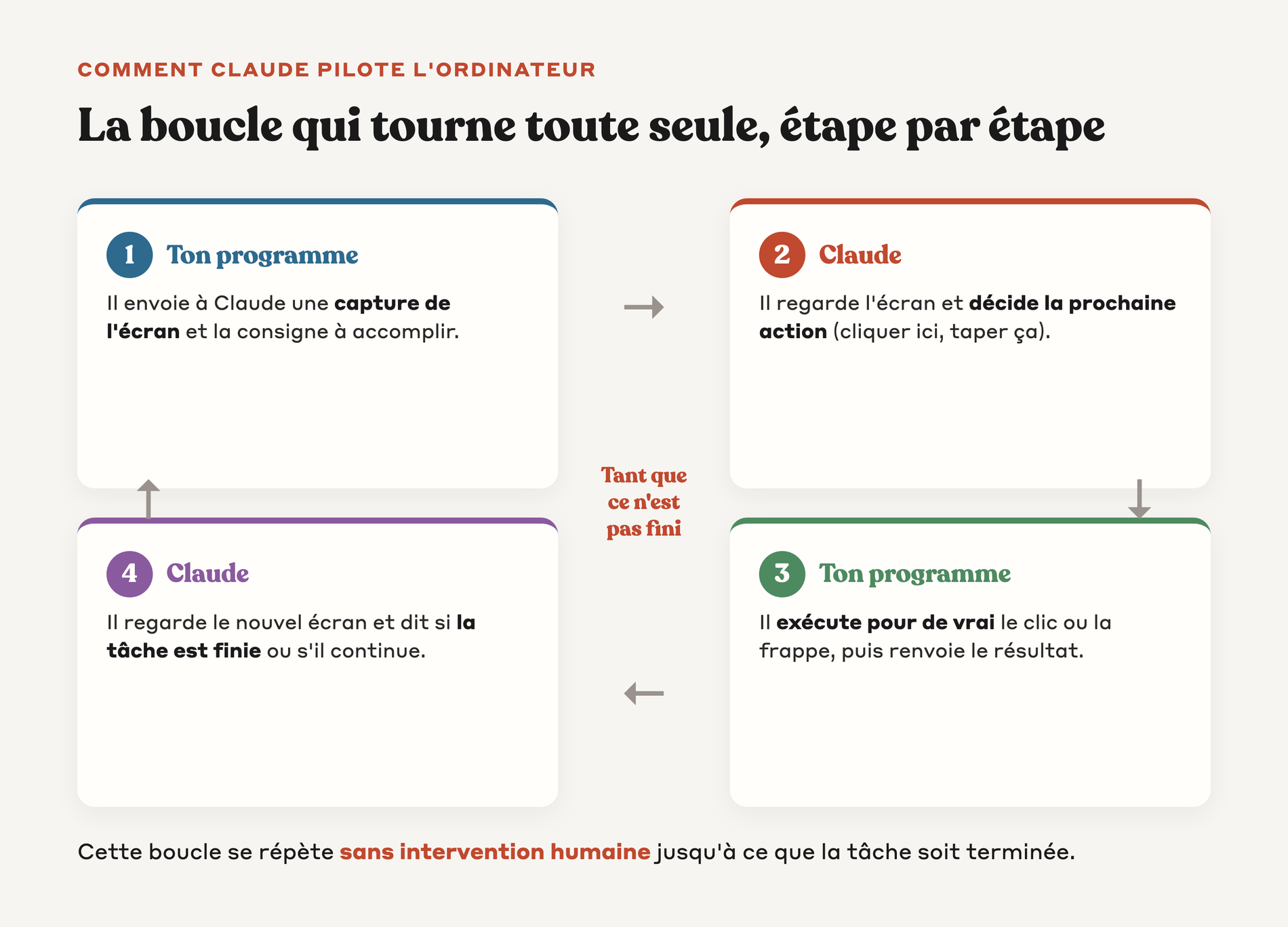 Schéma de la boucle agentique de Computer Use en quatre étapes répétées entre ton programme et Claude