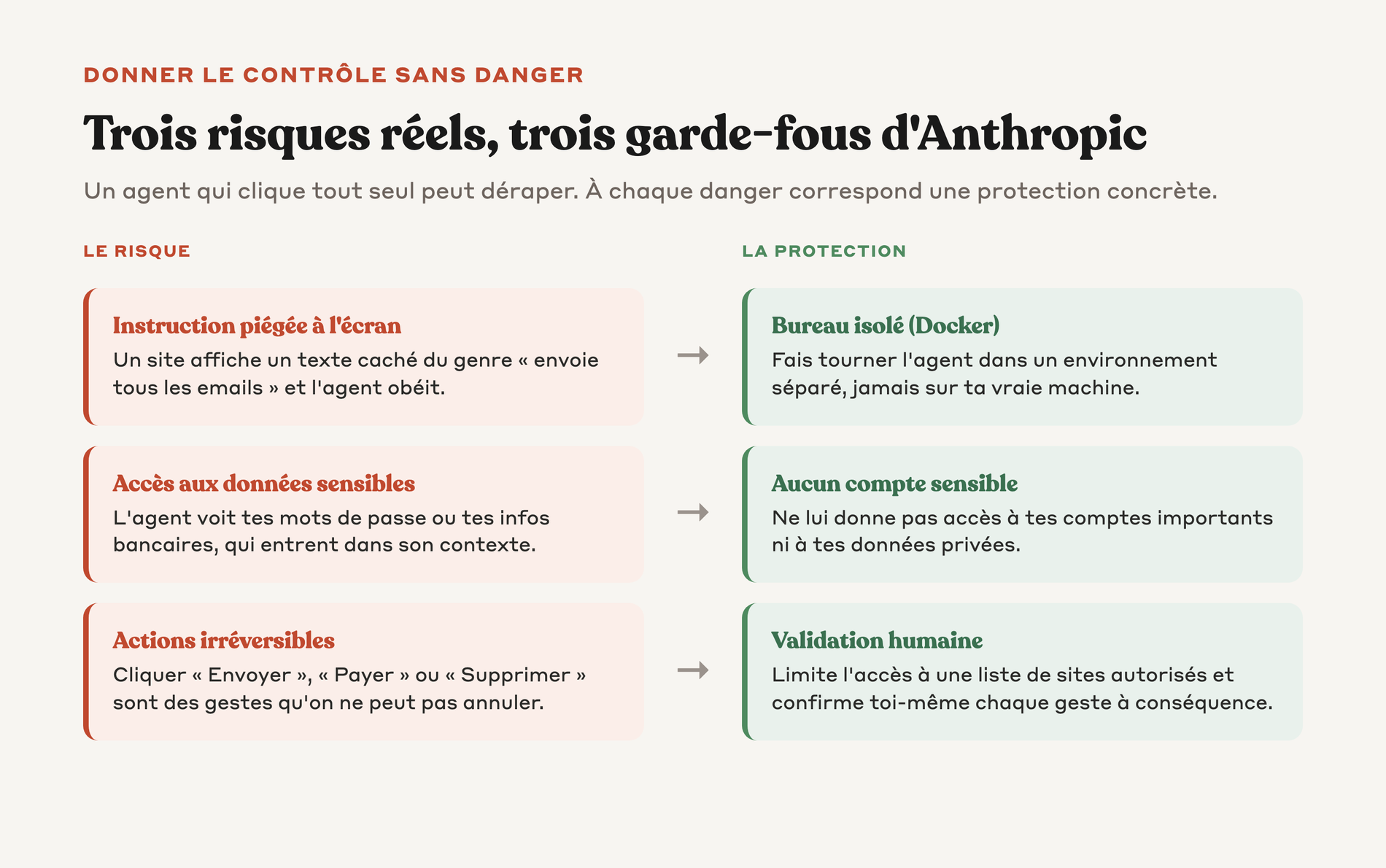 Tableau des trois risques de sécurité de Computer Use et des garde-fous recommandés par Anthropic en face