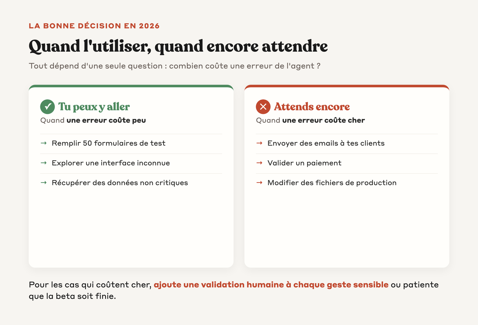 Carte de décision montrant quand utiliser Computer Use selon que le coût d'une erreur est faible ou élevé