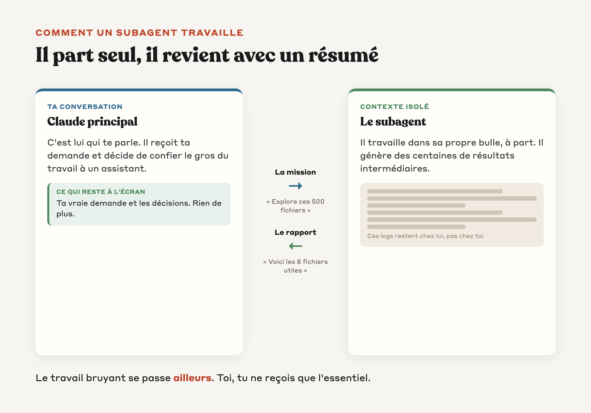 Schéma montrant Claude principal qui délègue une mission à un subagent isolé, lequel renvoie uniquement un résumé