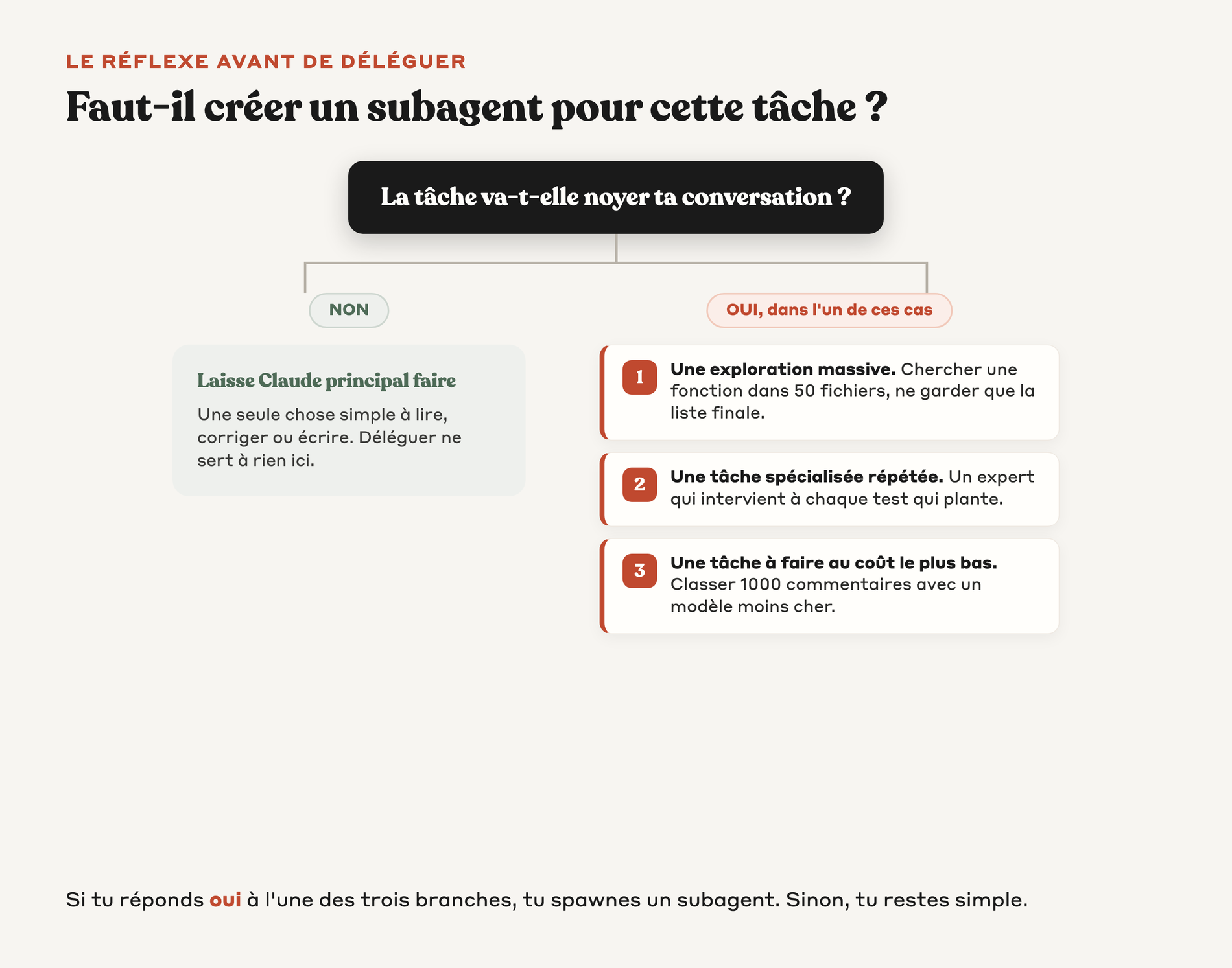 Arbre de décision qui aide à savoir s'il faut créer un subagent ou laisser Claude principal faire la tâche