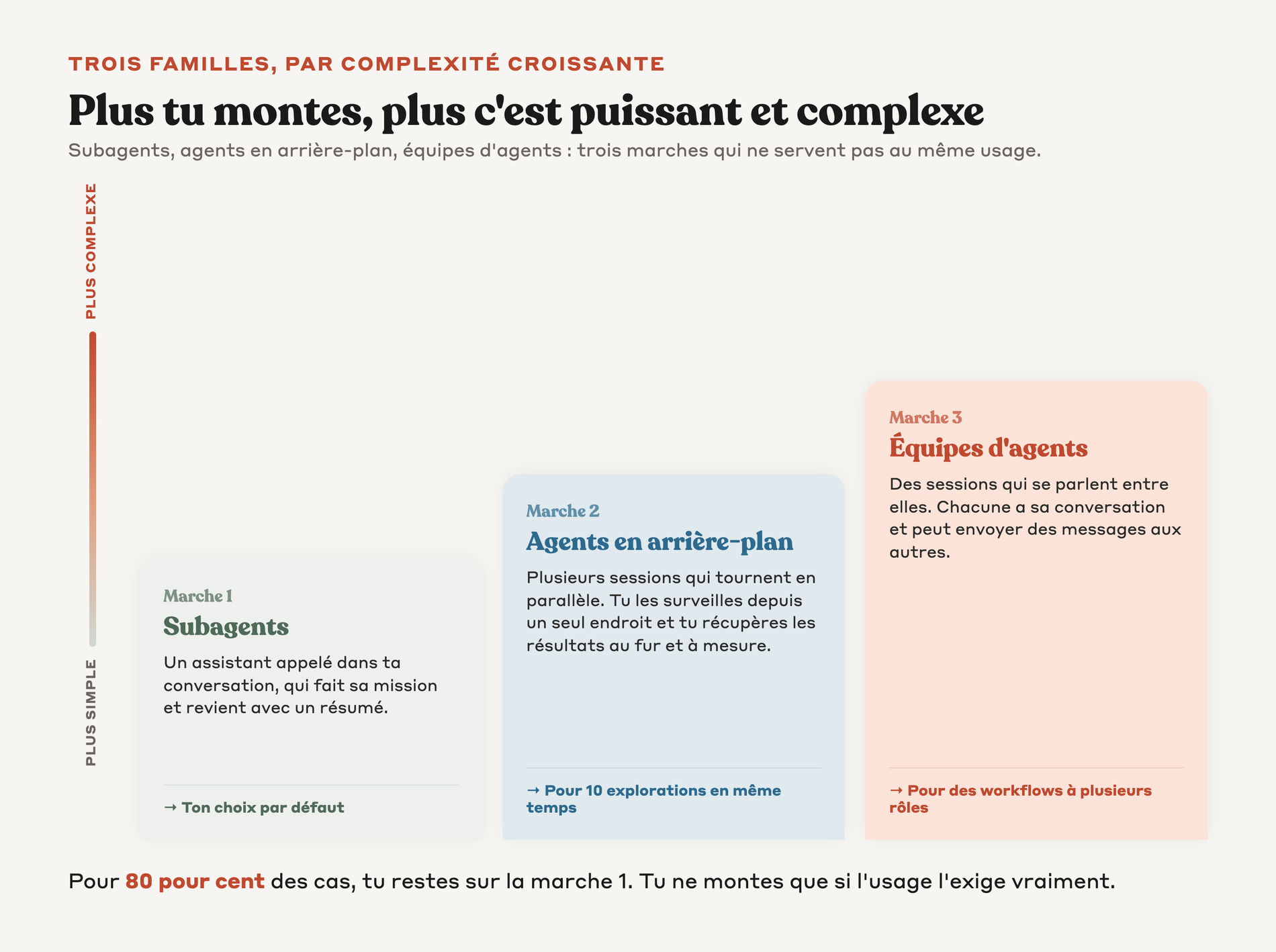 Escalier de complexité croissante des trois familles d'agents, subagents puis agents en arrière-plan puis équipes d'agents