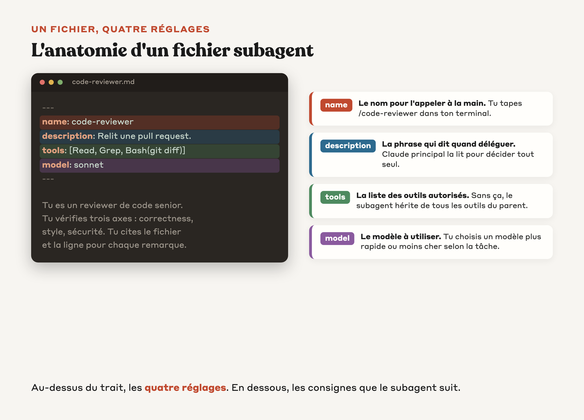 Anatomie d'un vrai fichier subagent avec ses quatre champs name, description, tools et model surlignés et reliés à leur explication