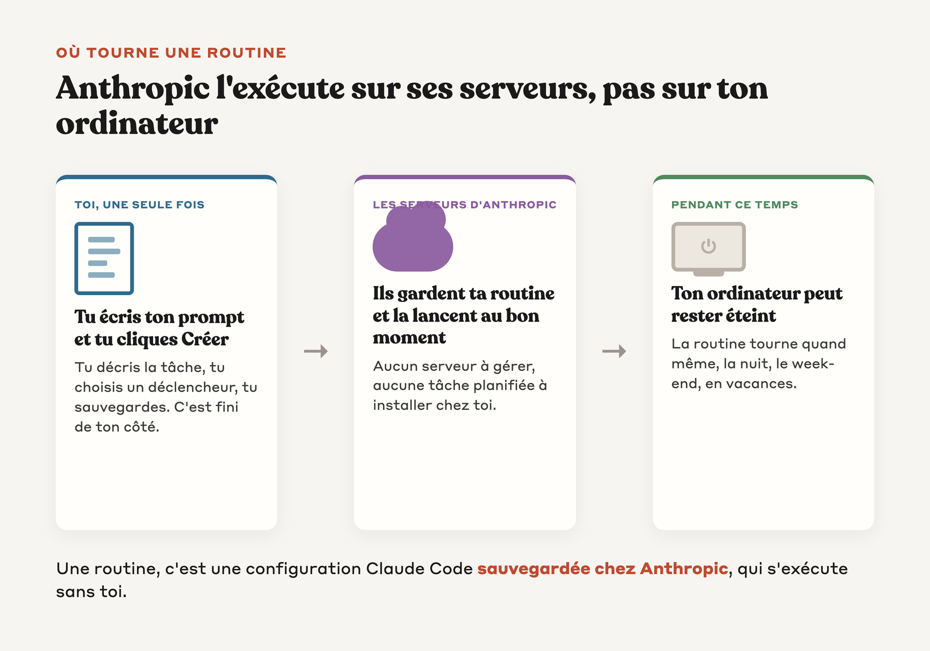 Schéma montrant qu'une routine est sauvegardée chez Anthropic et tourne sur ses serveurs même quand ton ordinateur est éteint