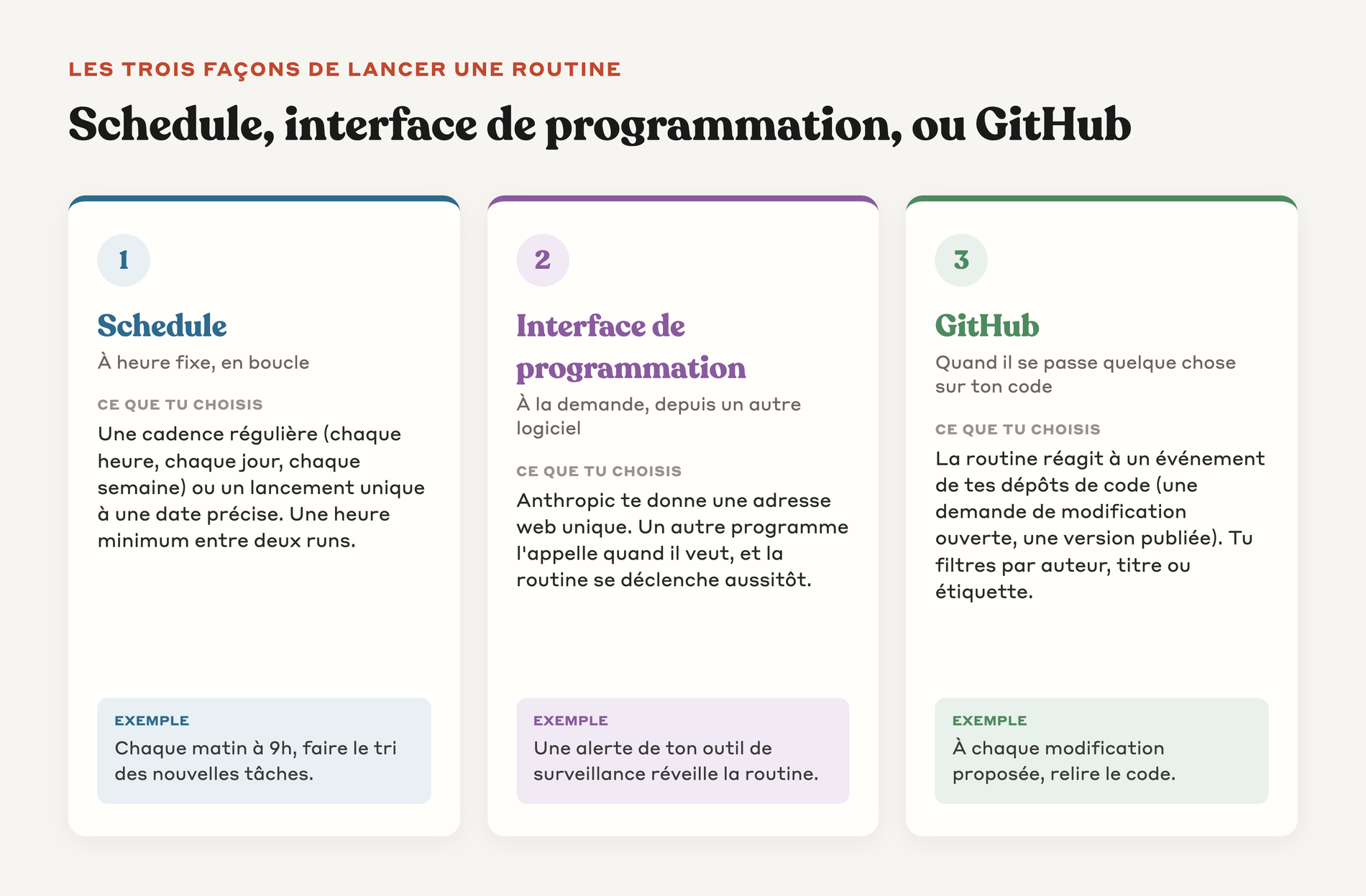 Comparaison des trois types de déclencheurs d'une routine, Schedule à heure fixe, interface de programmation à la demande, et GitHub sur événement de code