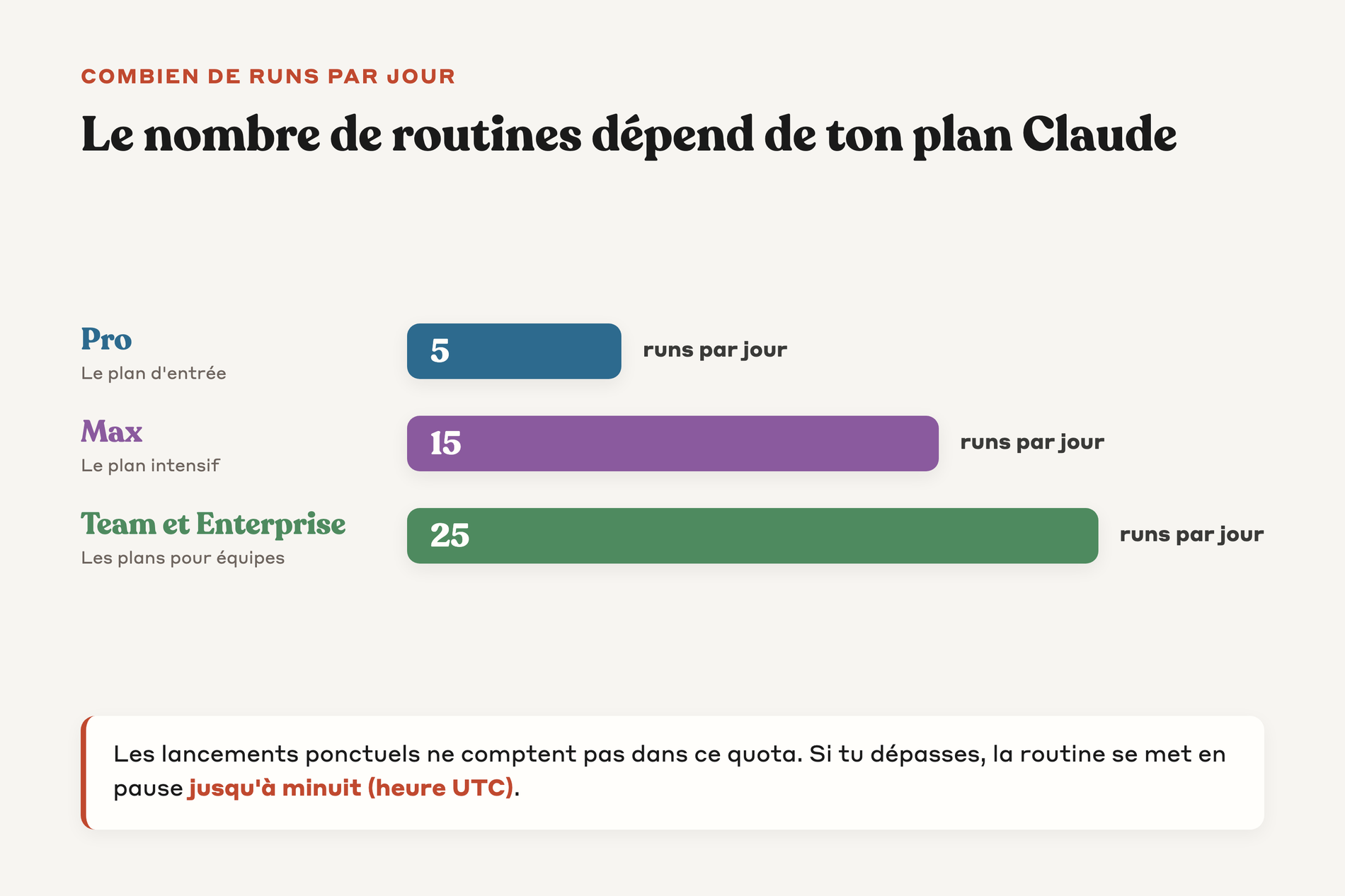 Tableau du nombre de runs de routine autorisés par jour selon le plan Claude, 5 pour Pro, 15 pour Max, 25 pour Team et Enterprise