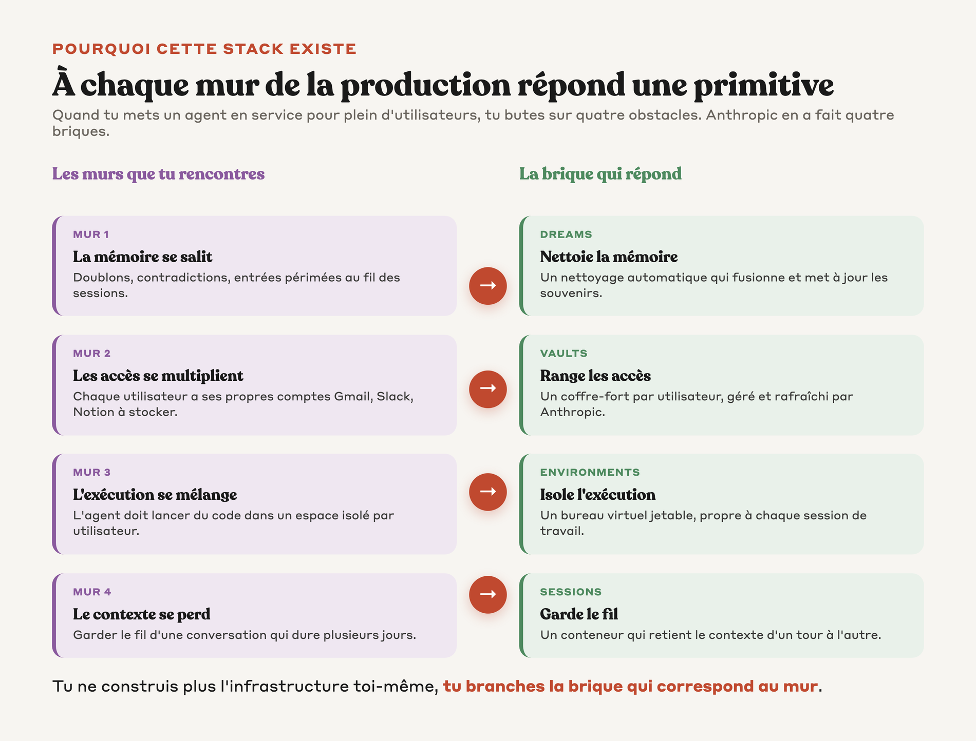 Carte de correspondance entre les quatre murs de la production et la primitive qui répond à chacun