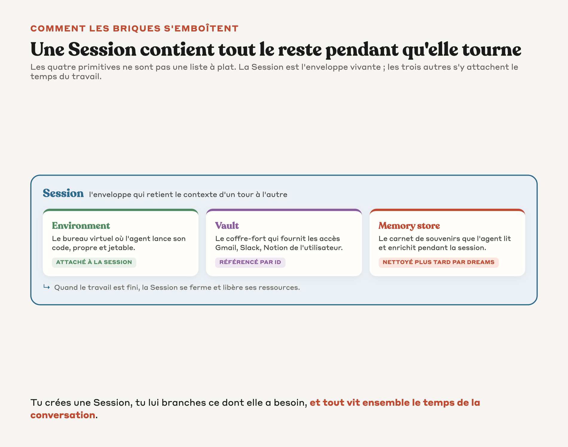 Schéma d'emboîtement montrant la Session qui enveloppe Environment Vault et Memory store pendant le travail
