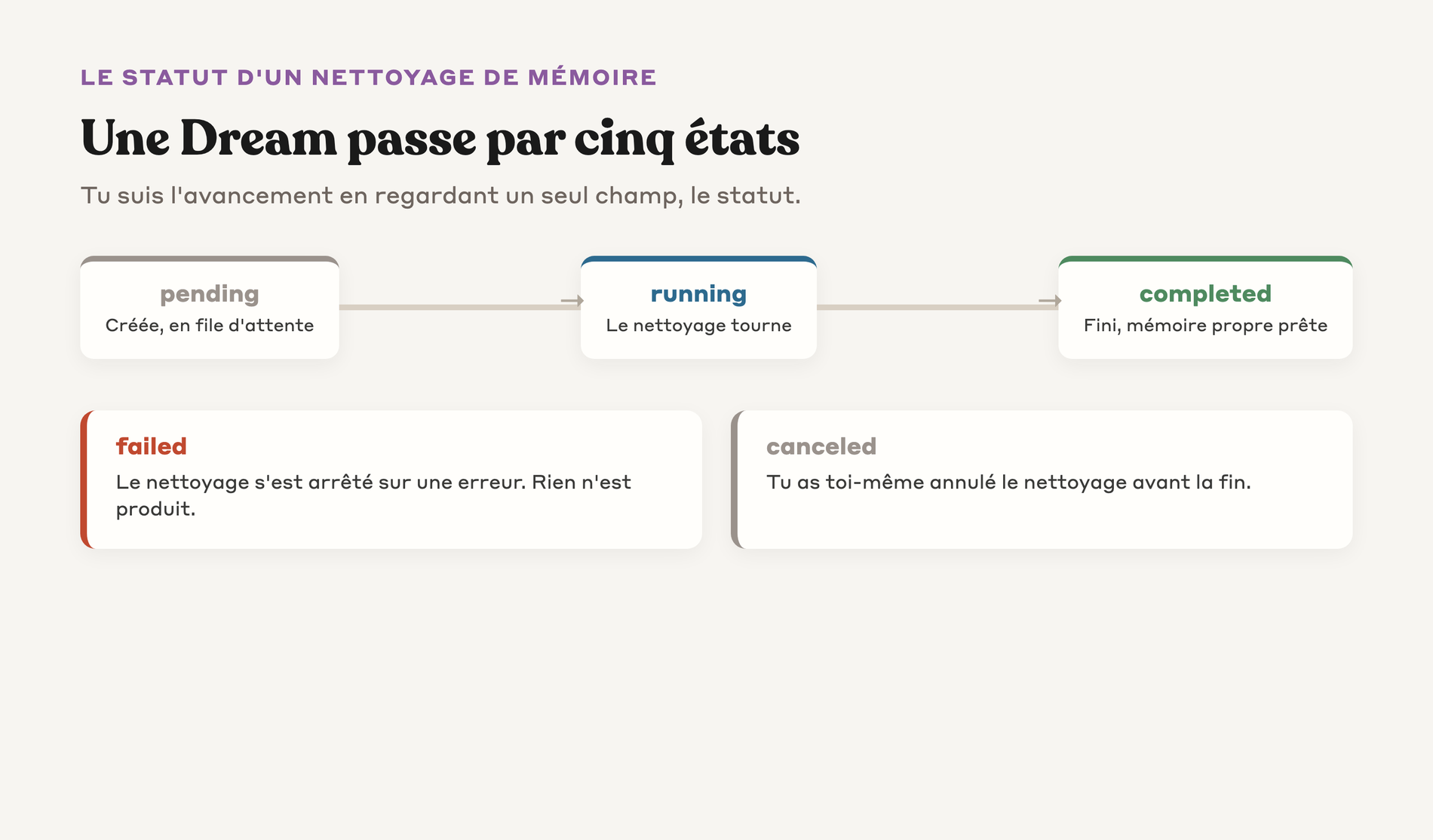 Schéma des cinq états du cycle de vie d'une Dream du statut pending au statut completed