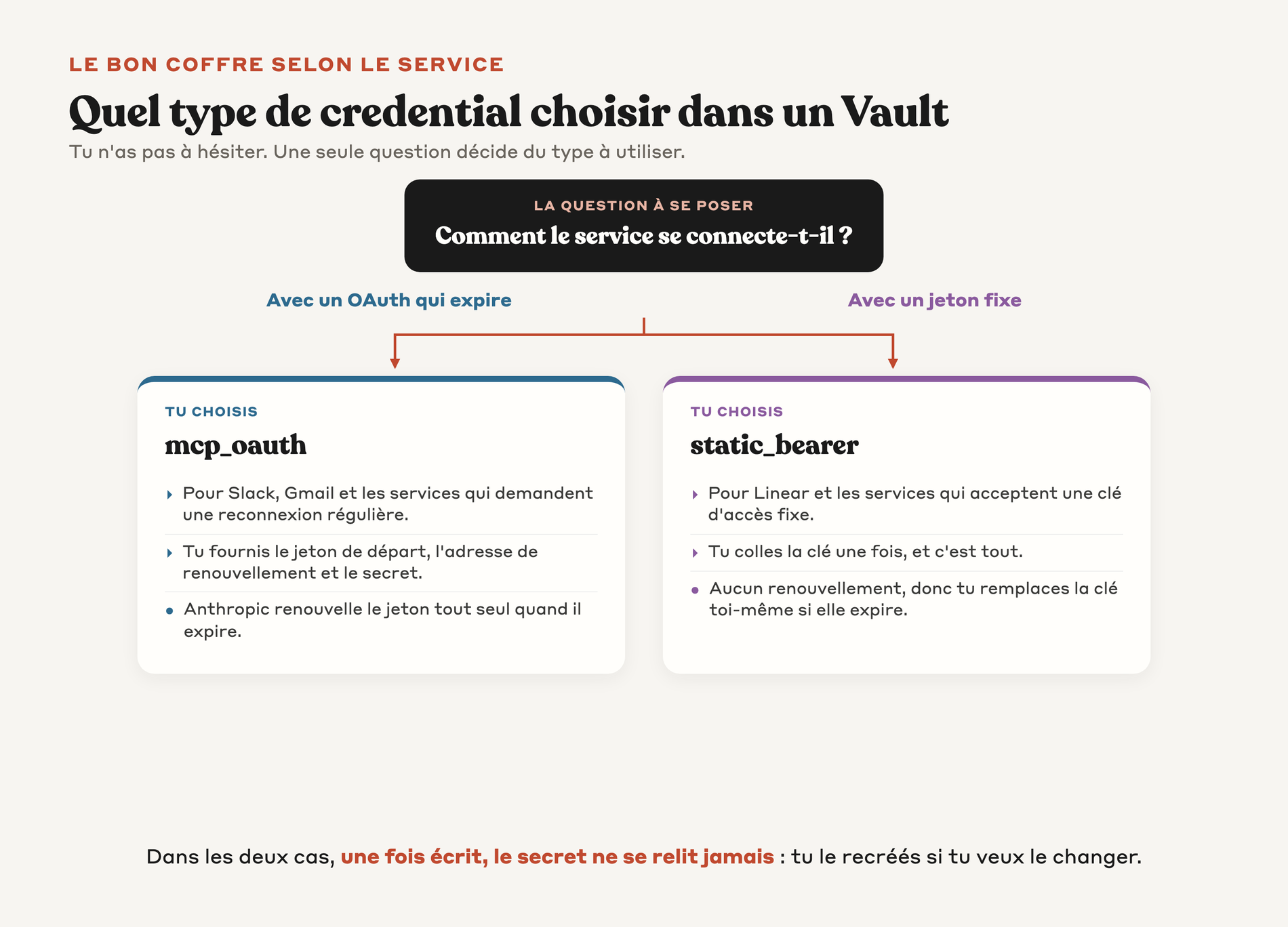 Arbre de décision qui choisit entre mcp_oauth et static_bearer selon la façon dont le service se connecte