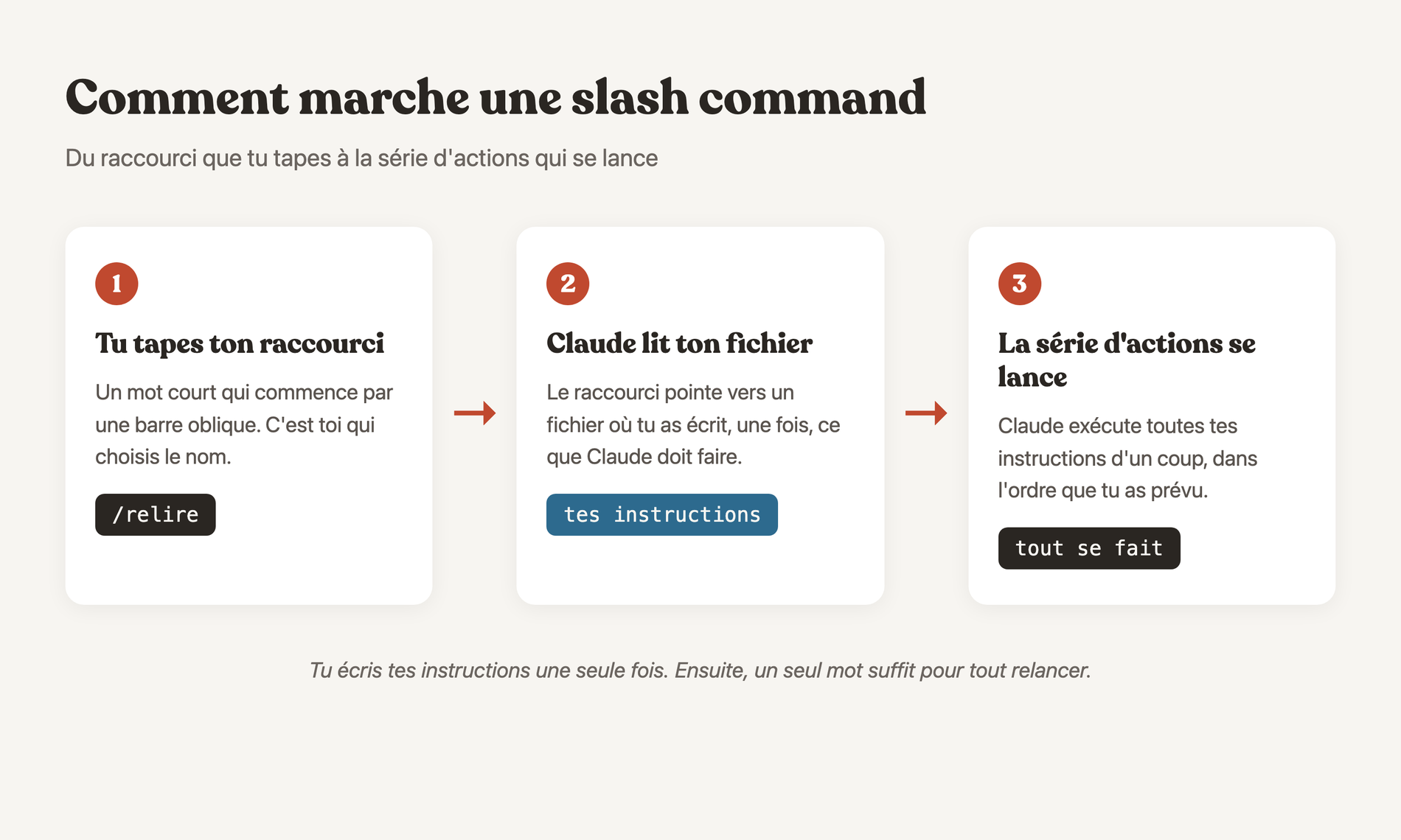 Le parcours d'une slash command, du raccourci tapé aux actions lancées