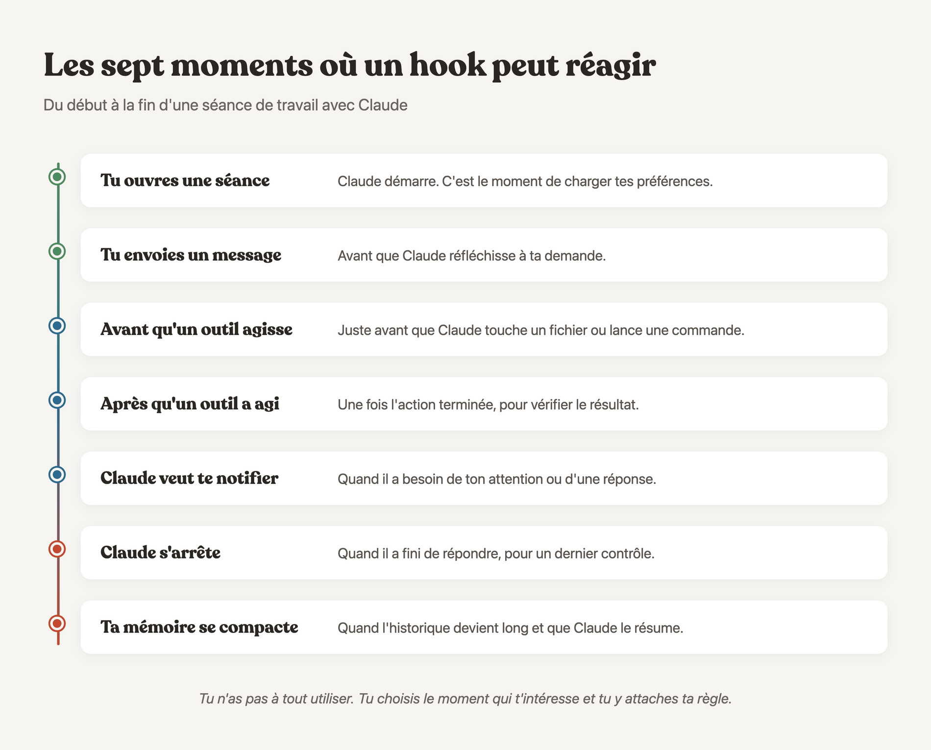 Frise des sept moments d'une séance où un hook peut se déclencher