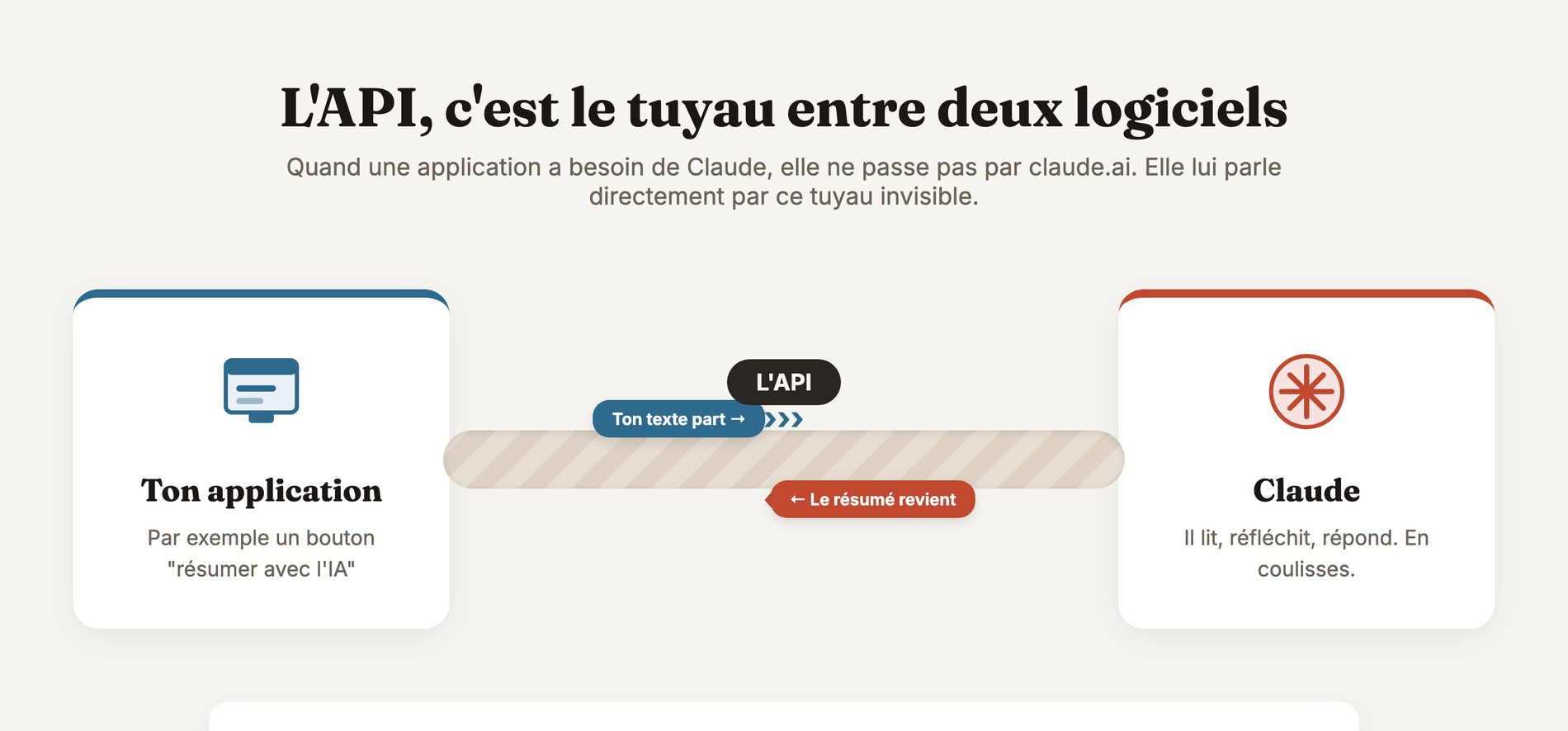 Le texte part de ton application vers Claude par le tuyau de l'API et la réponse revient