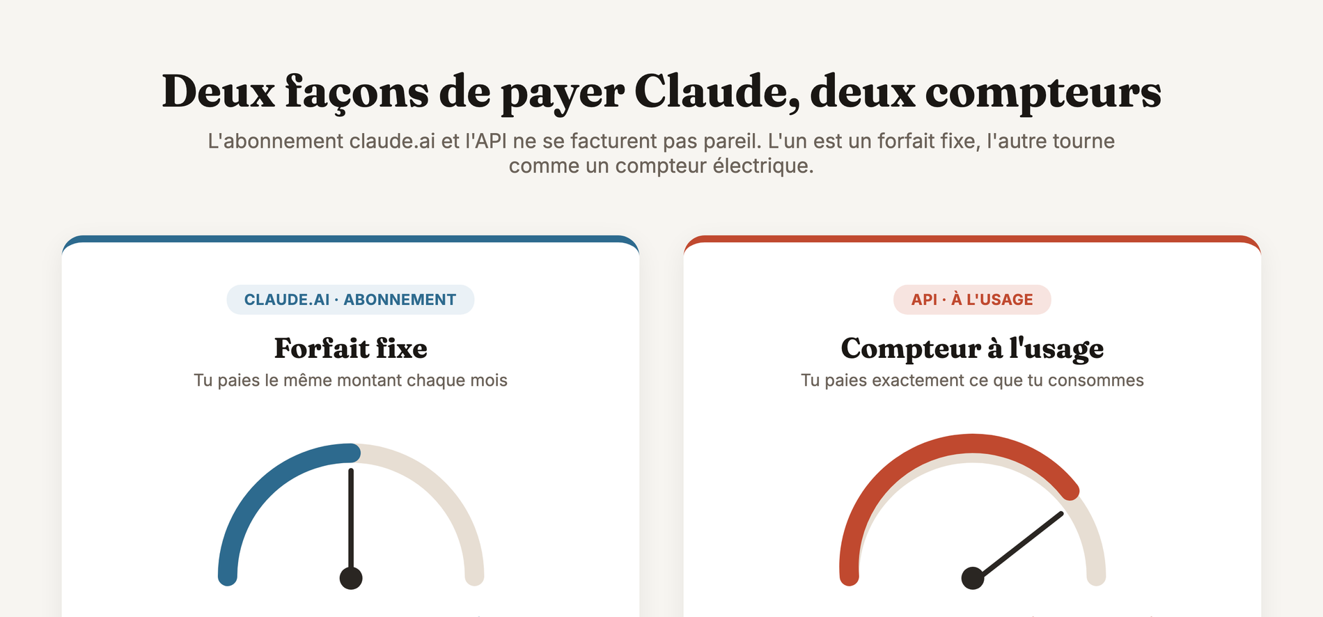 Deux compteurs comparés, le forfait fixe de claude.ai et le compteur à l'usage de l'API