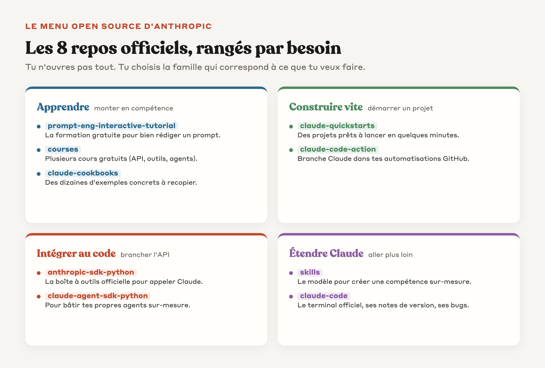 Les 8 repos officiels d'Anthropic rangés en 4 familles selon ton besoin
