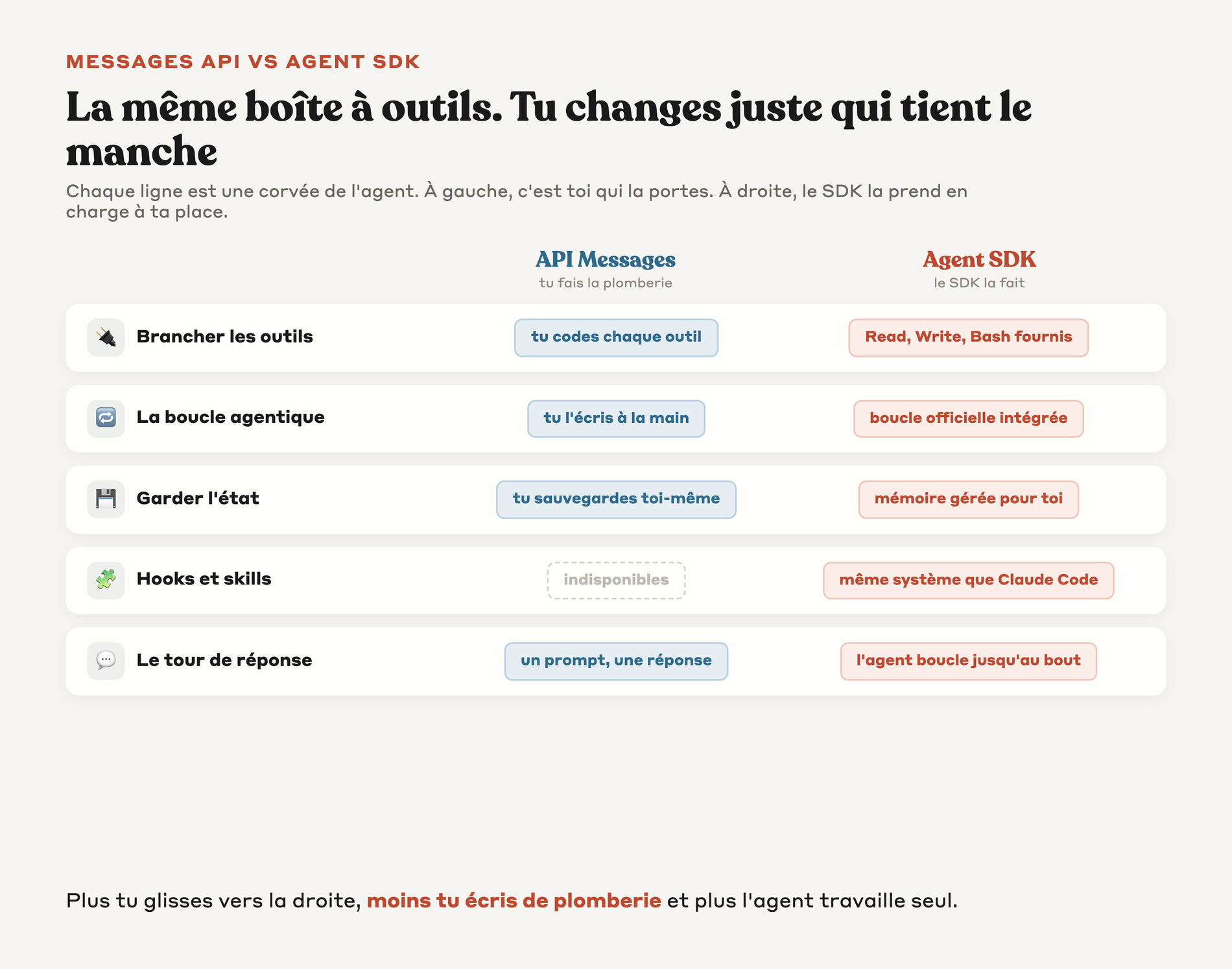 Passation des responsabilités d'un agent de l'API Messages vers l'Agent SDK, outils boucle et état