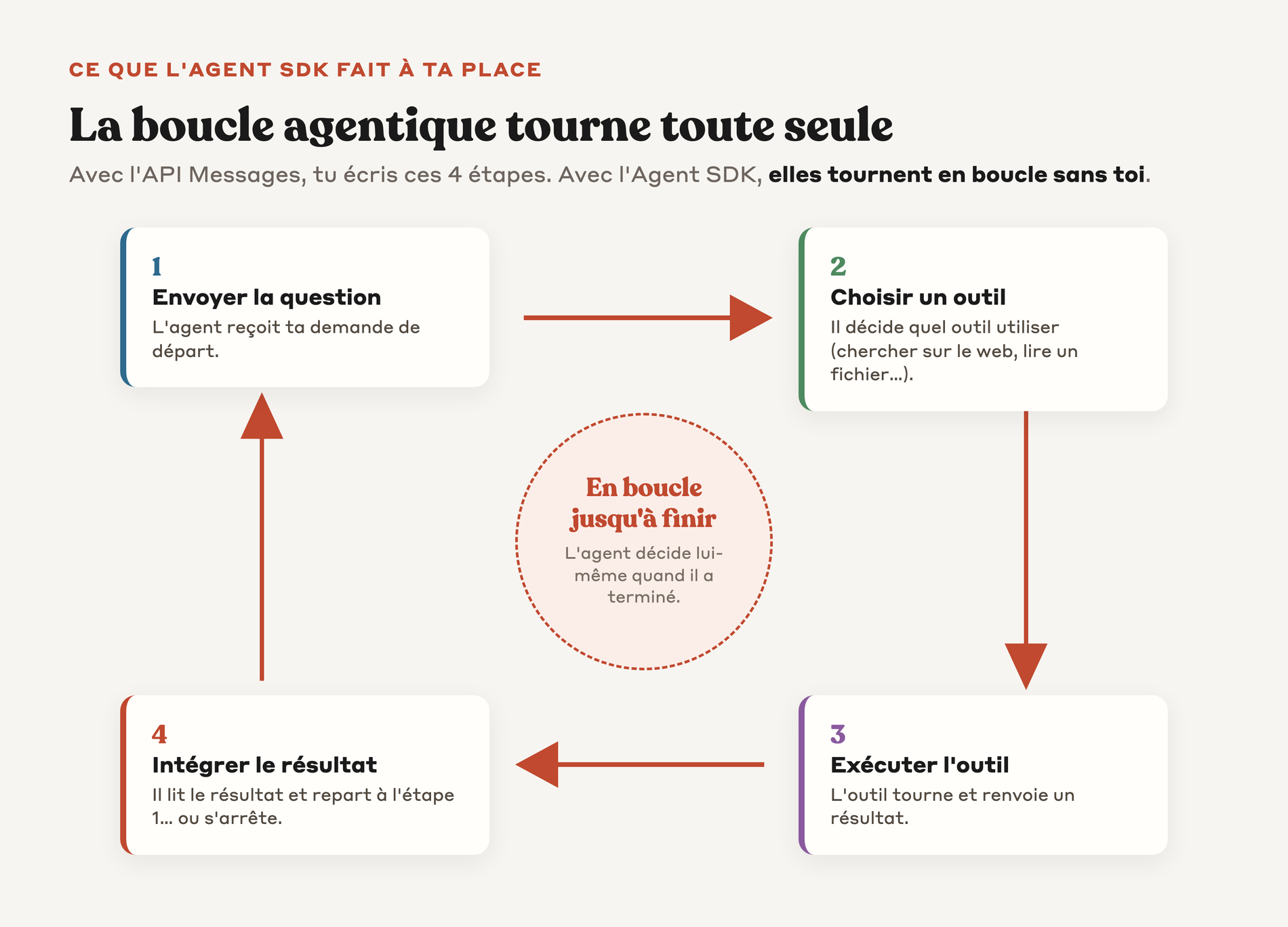 Schéma de la boucle agentique en 4 étapes que le SDK répète jusqu'à ce que l'agent ait fini