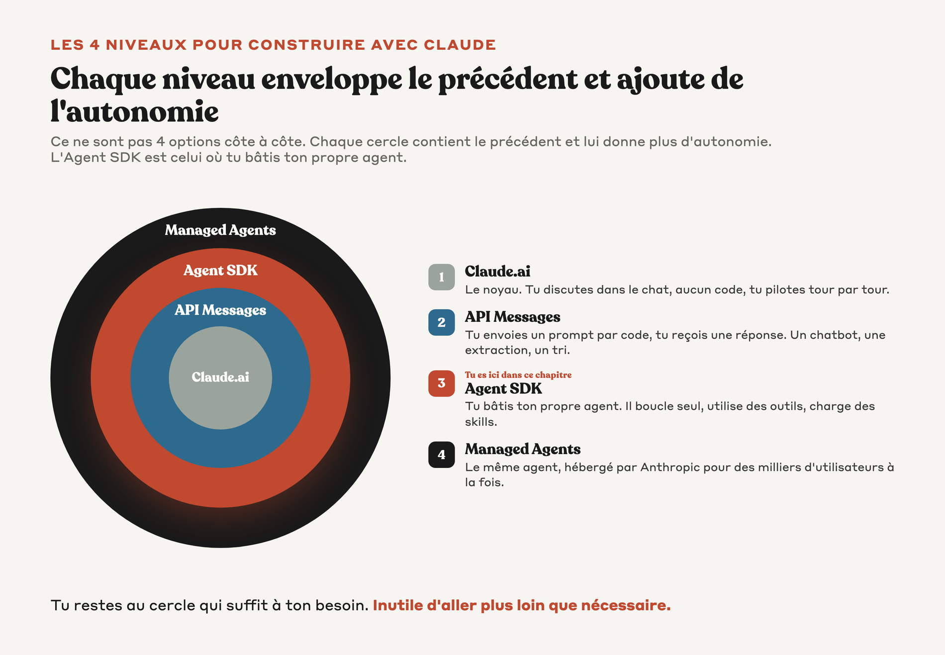 Anneaux concentriques des 4 niveaux pour construire avec Claude, de Claude.ai au centre aux Managed Agents en périphérie, chaque cercle ajoutant de l'autonomie