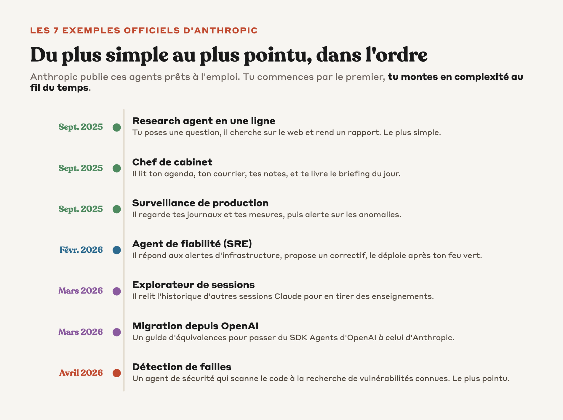Frise chronologique des 7 exemples officiels d'Anthropic, du research agent au détecteur de failles