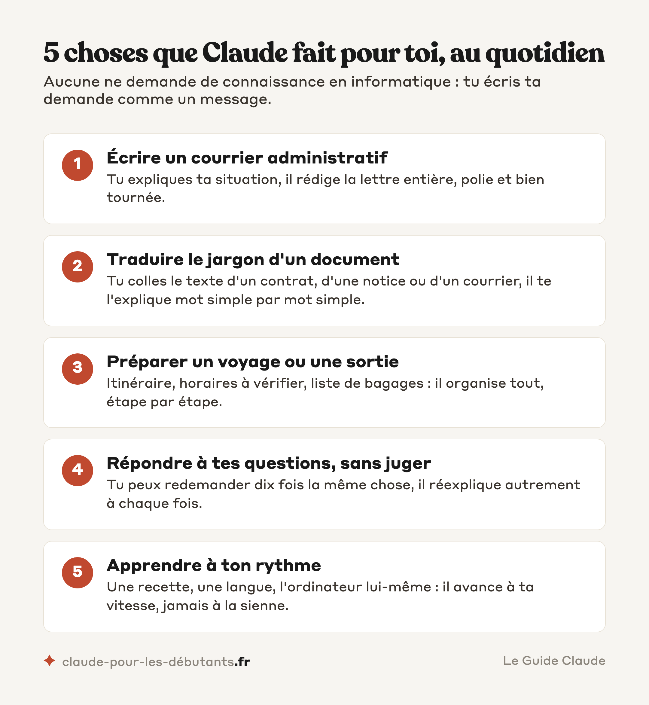 Les 5 usages quotidiens de Claude pour un senior : écrire un courrier administratif, traduire le jargon d'un document, préparer un voyage, poser ses questions sans être jugé, apprendre à son rythme