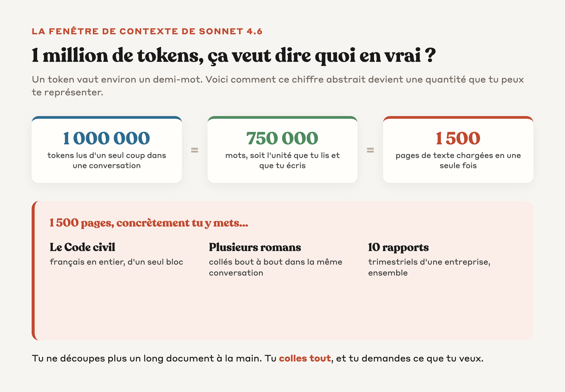 Échelle de grandeur de la fenêtre de contexte de Sonnet 4.6, de 1 million de tokens à 1 500 pages