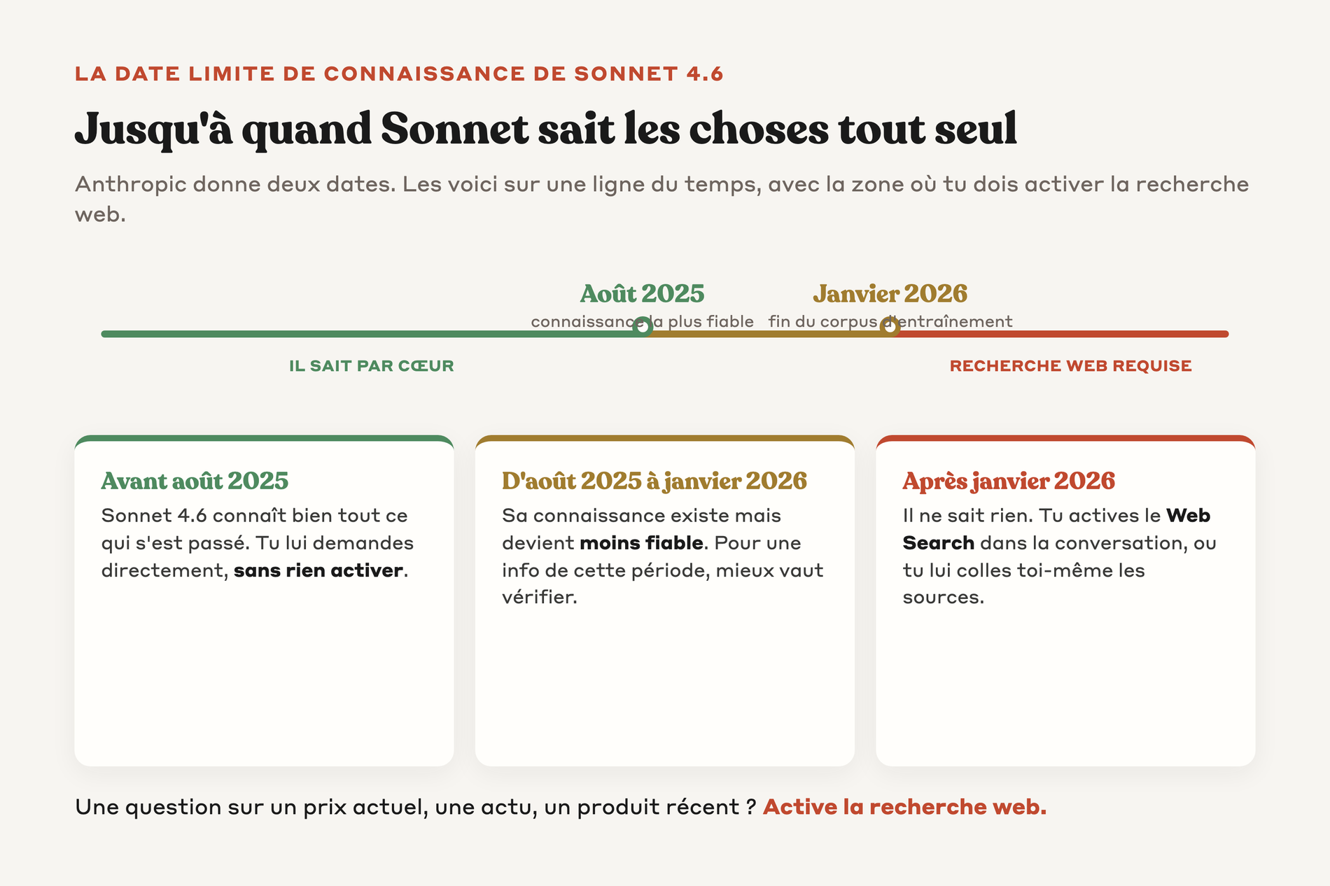 Ligne du temps des deux dates de connaissance de Sonnet 4.6 et de la zone recherche web