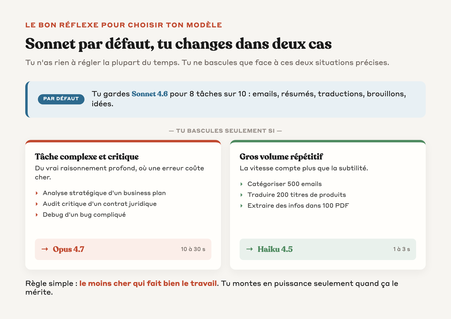 Réflexe de choix de modèle, Sonnet par défaut puis bascule vers Opus ou Haiku selon la tâche