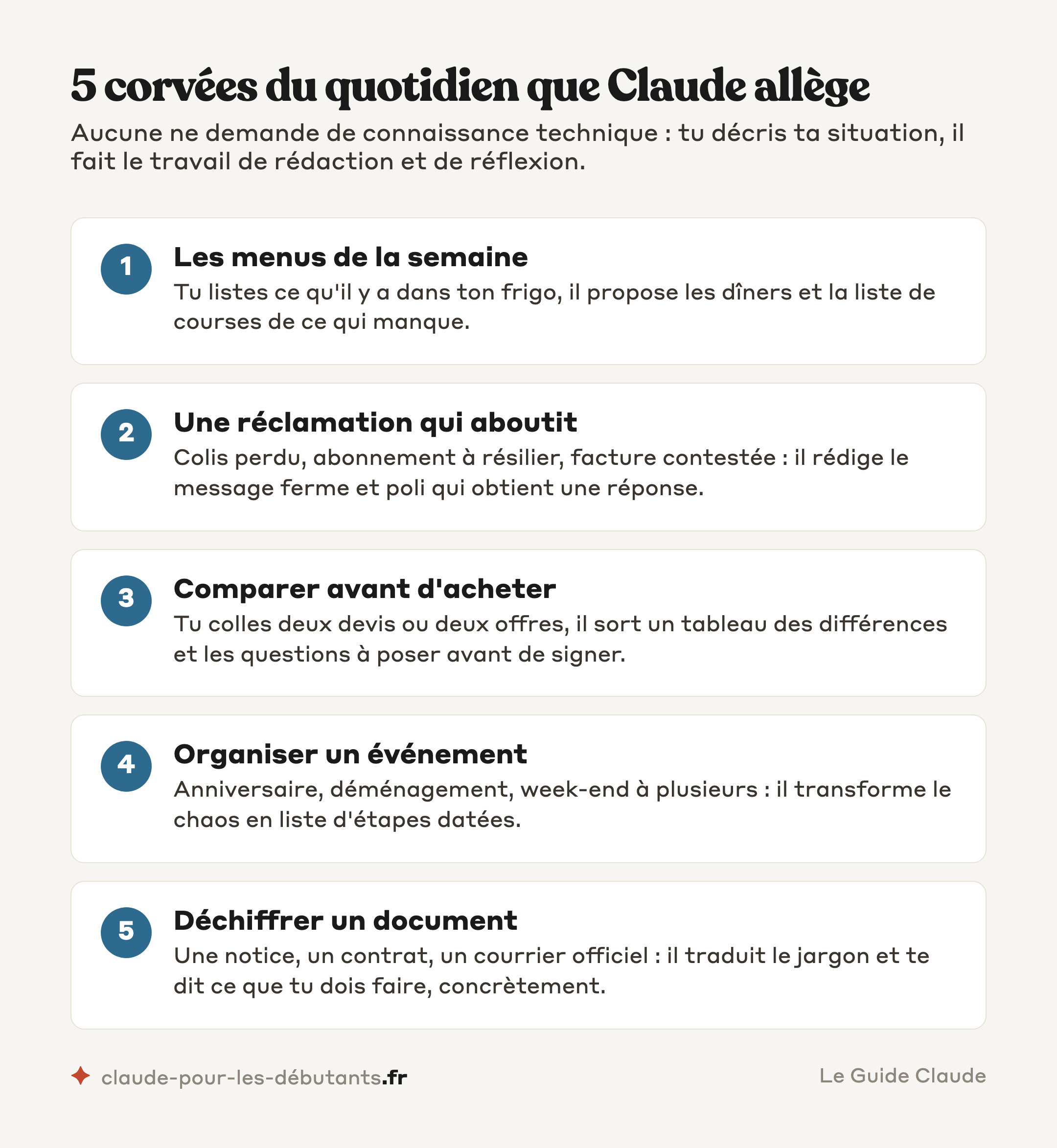 Les 5 corvées du quotidien que Claude allège : menus de la semaine, réclamation, comparaison avant achat, organisation d'événement, déchiffrage de document