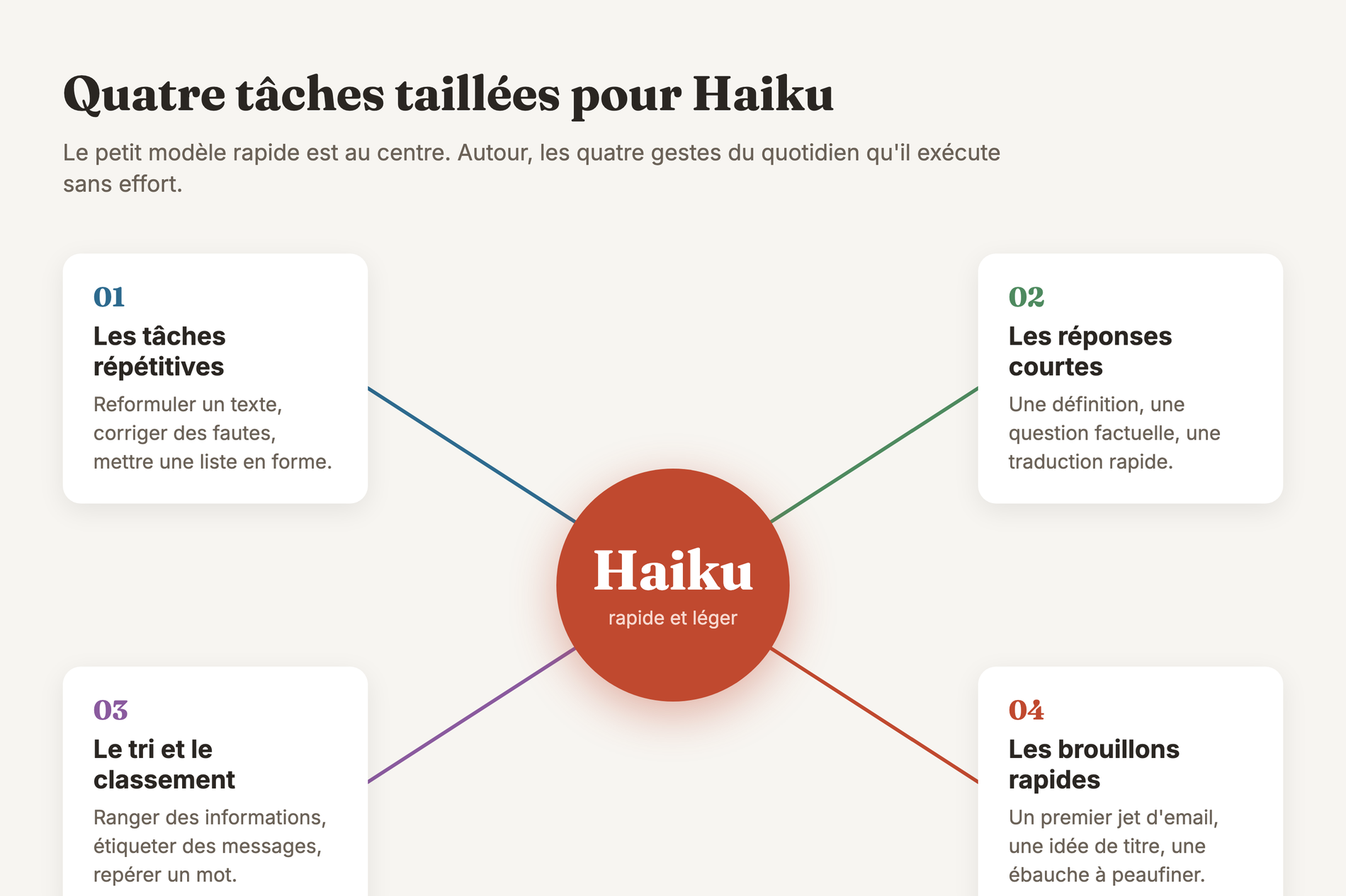 Les quatre cas concrets où choisir Haiku 4.5 plutôt qu'Opus ou Sonnet