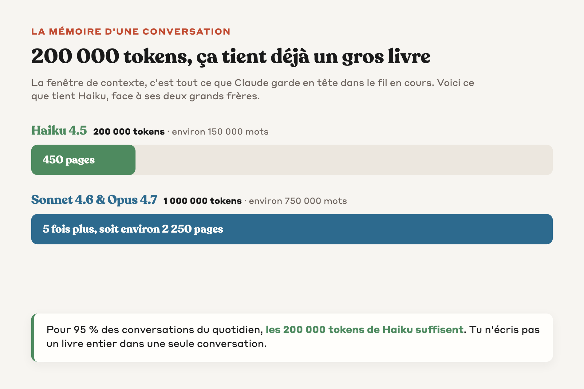 Comparaison de la fenêtre de contexte entre Haiku 4.5 et ses deux grands frères Sonnet et Opus