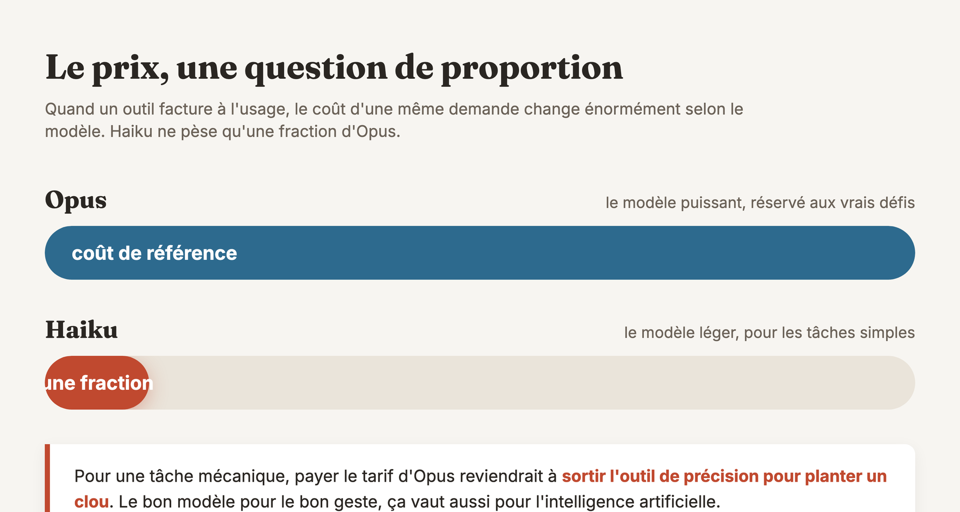 Prix de Haiku 4.5 à l'API comparé à Opus 4.8, cinq fois moins cher en entrée comme en sortie