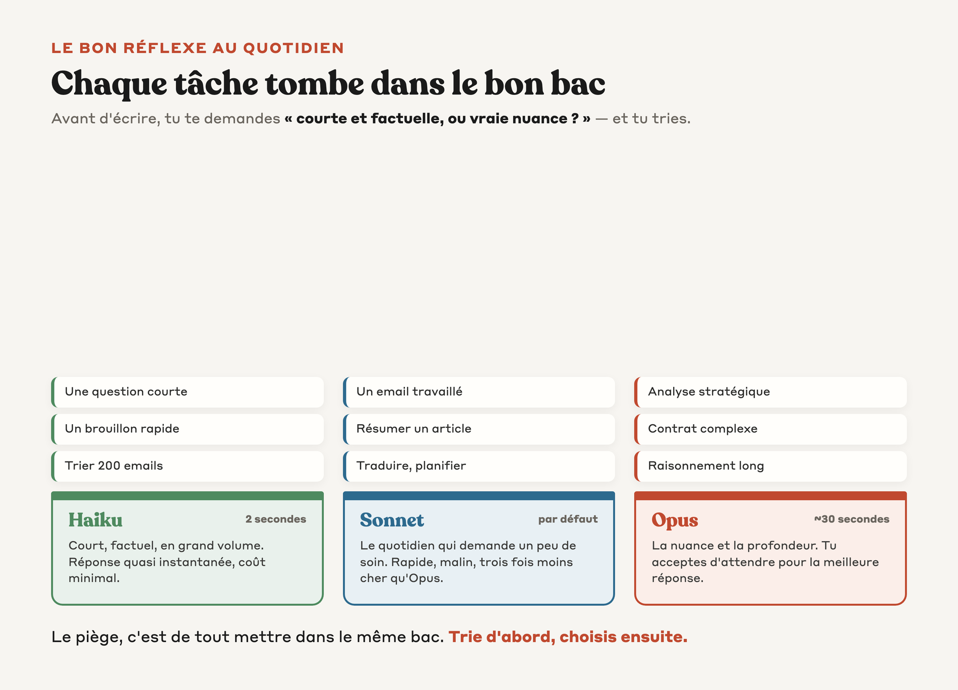 Trois bacs de tri où chaque type de tâche tombe dans le bon modèle entre Haiku, Sonnet et Opus