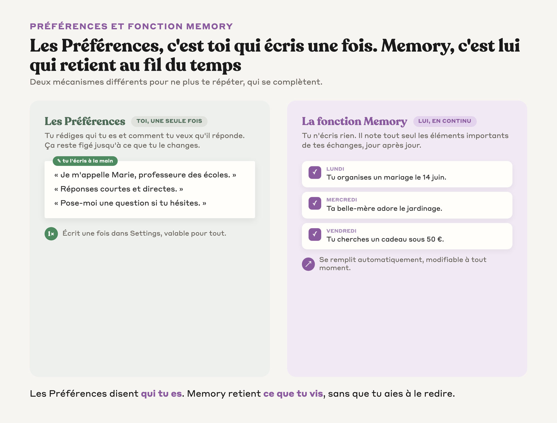 Note manuscrite des Préférences écrites une seule fois opposée à un registre Memory que Claude remplit tout seul jour après jour