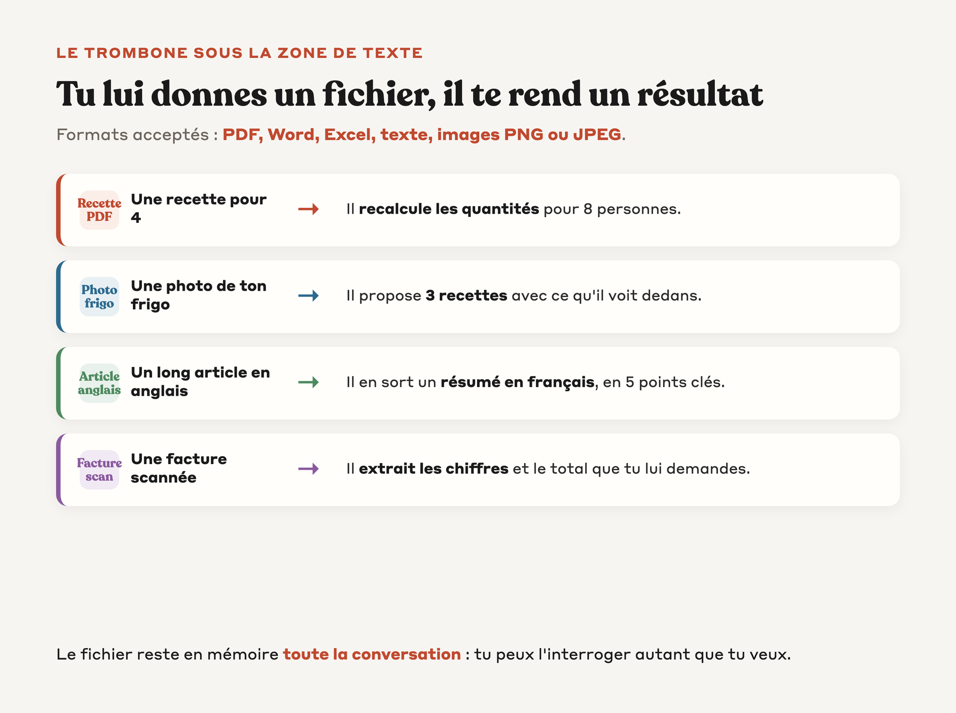 Schéma montrant quatre types de fichiers donnés à Claude et le résultat concret rendu pour chacun