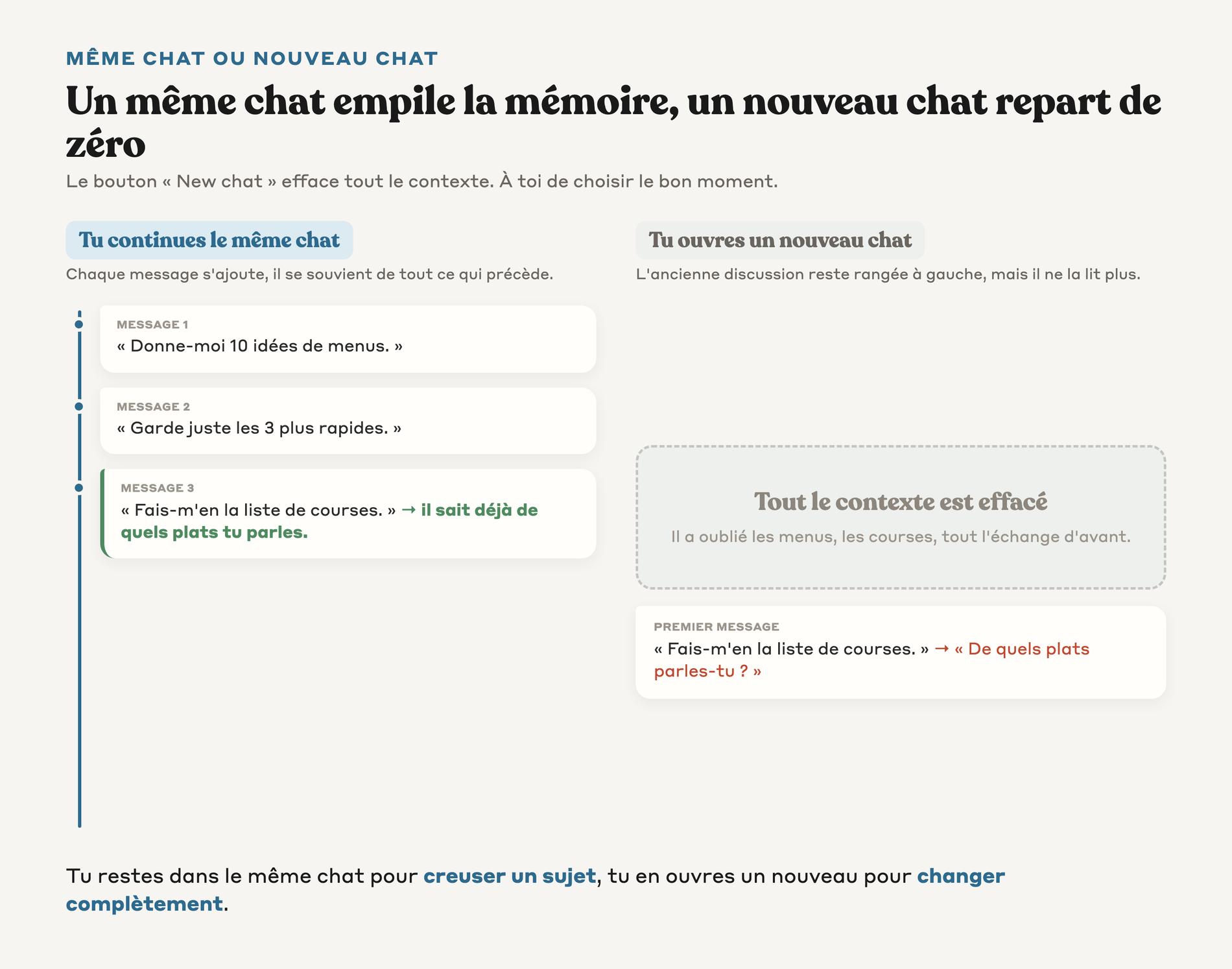 Fil de messages qui accumule la mémoire dans un même chat opposé à une ardoise effacée quand tu ouvres un nouveau chat