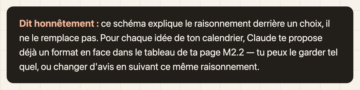La note honnête de la planche : le schéma explique le raisonnement derrière un choix, il ne le remplace pas