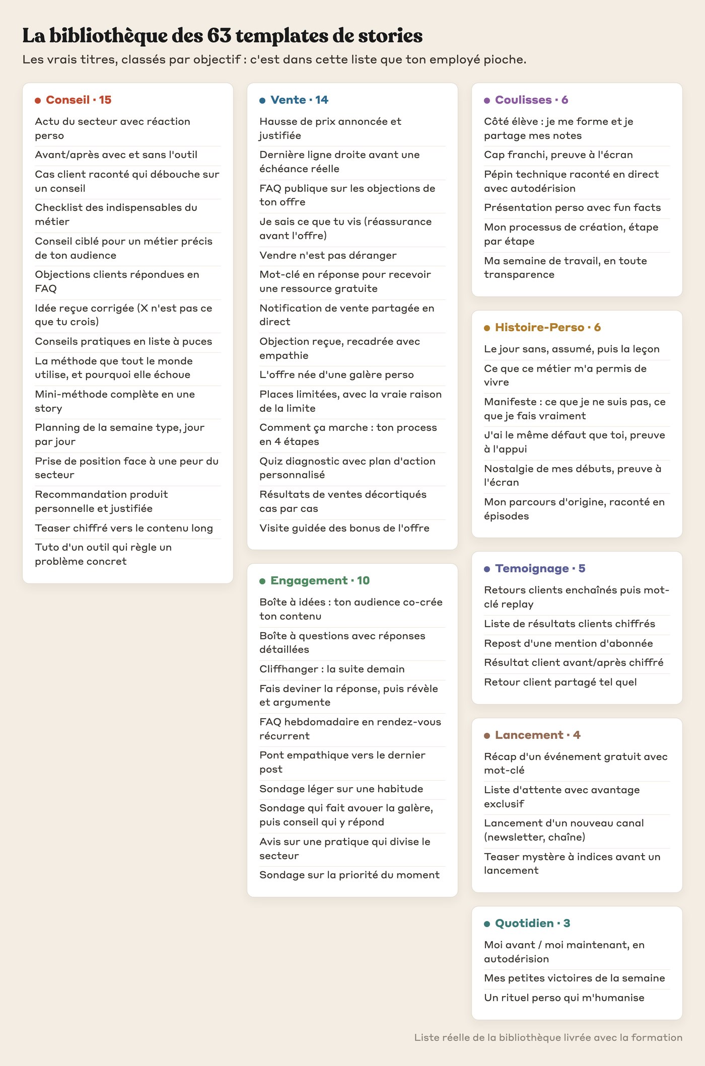 La bibliothèque des 63 templates de stories, avec leurs vrais titres classés par objectif : conseil, vente, coulisses, engagement, témoignage