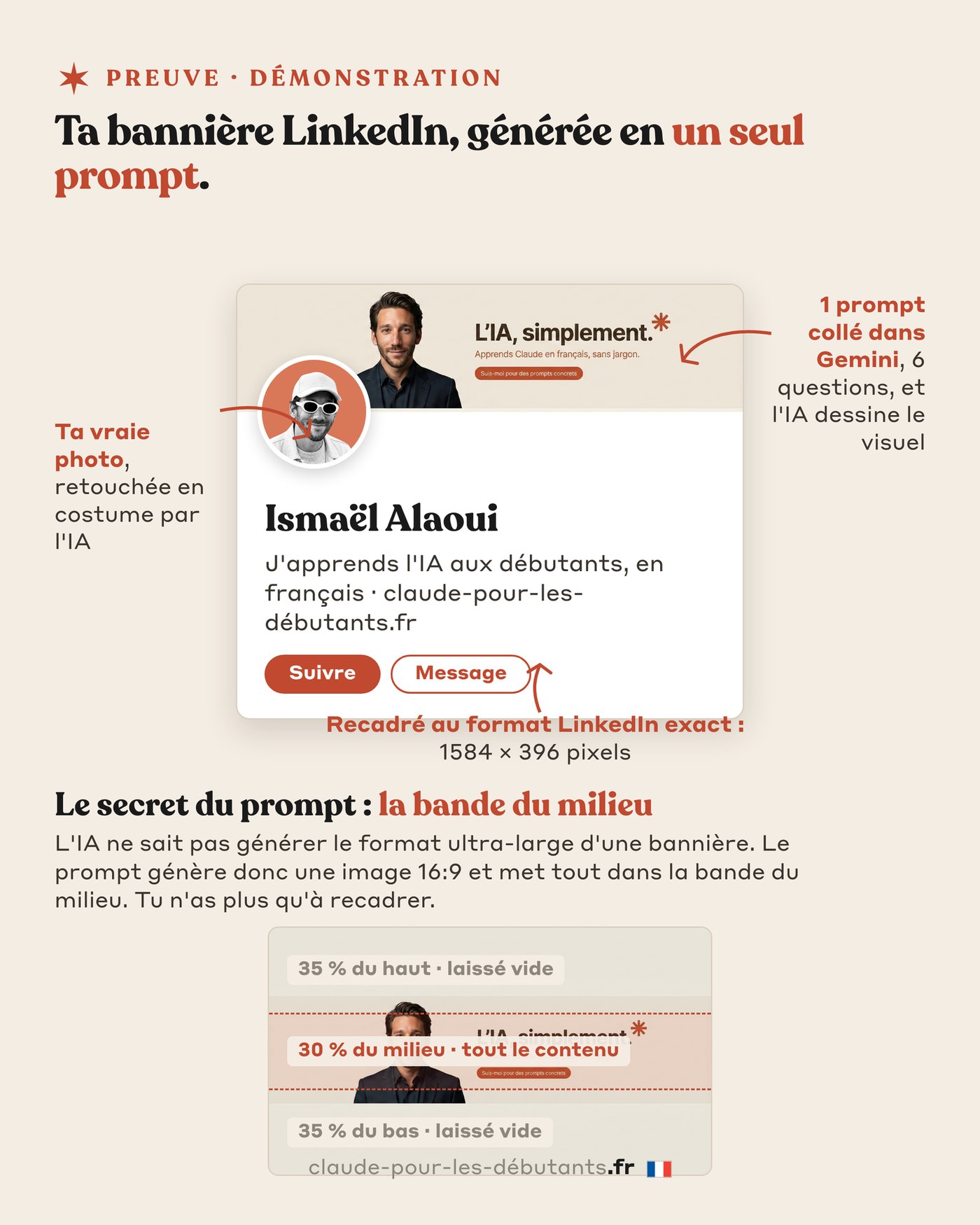 La démonstration annotée : la bannière LinkedIn générée par l'IA, montrée en contexte sur la carte de profil, avec les flèches qui expliquent la photo, le prompt et le format